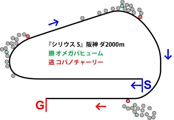 シリウスステークス2018年のレース展開位置取り図