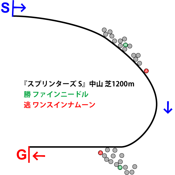 スプリンターズステークス2018年のレース展開位置取り図