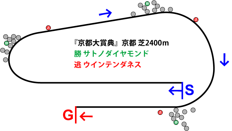 京都大賞典2018年のレース展開位置取り図