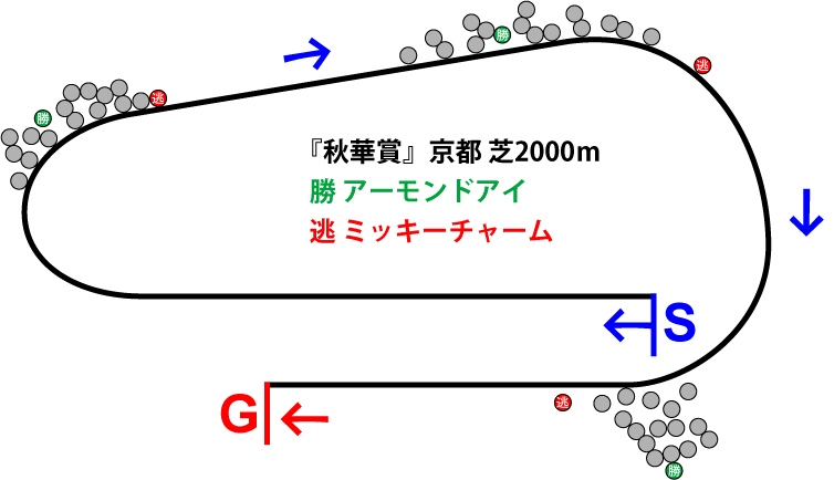 秋華賞2018年のレース展開位置取り図