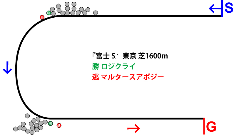 富士ステークス2018年のレース展開位置取り図