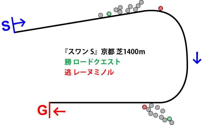 スワンステークス2019年のレース展開位置取り図