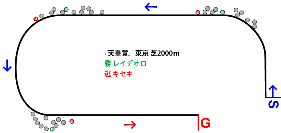 天皇賞(秋)2018年のレース展開位置取り図