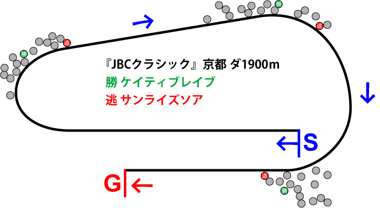 JBCクラシック2018年のレース展開位置取り図