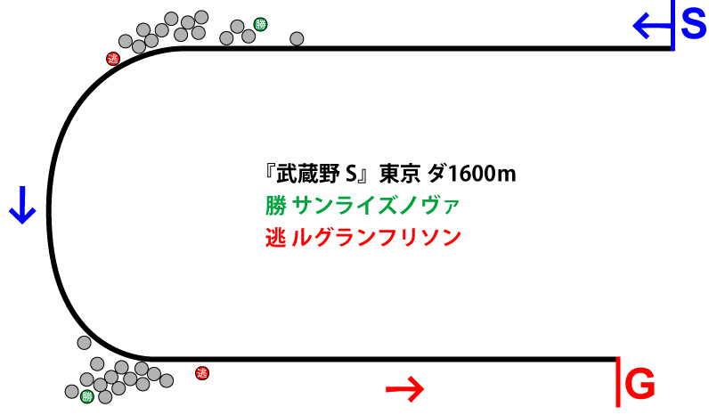 武蔵野ステークス2018年のレース展開位置取り図