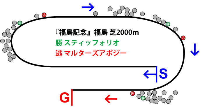 福島記念2018年のレース展開位置取り図