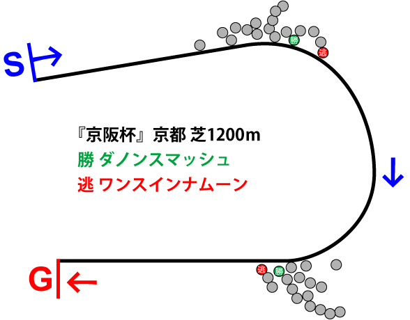 京阪杯2018年のレース展開位置取り図