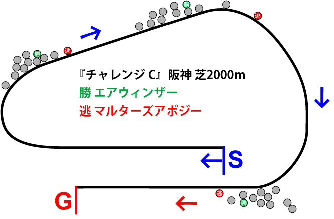 チャレンジカップ2018年のレース展開位置取り図