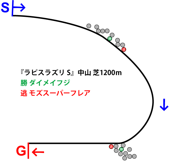 ラピスラズリステークス2018年のレース展開位置取り図