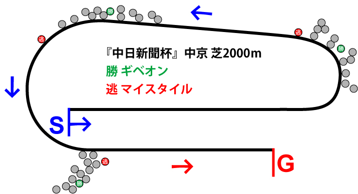 中日新聞杯2018年のレース展開位置取り図