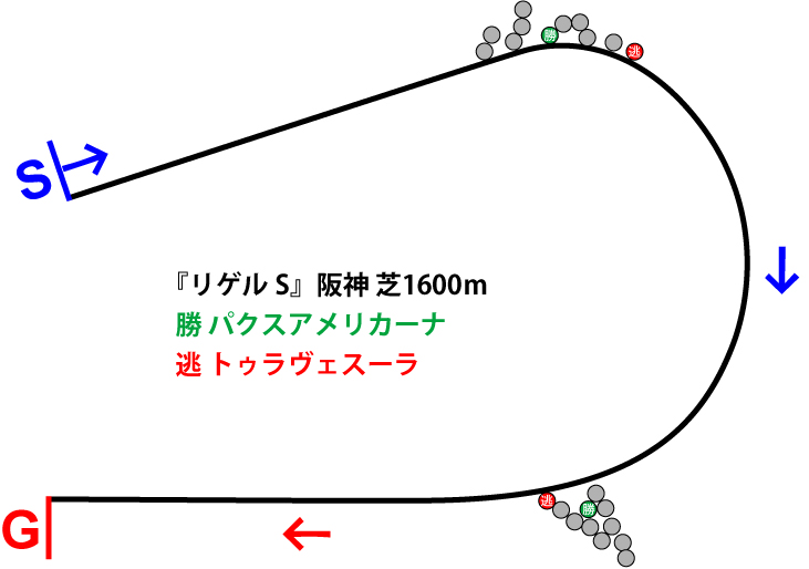 リゲルステークス2018年のレース展開位置取り図