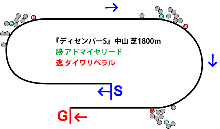 ディセンバーステークス2018年のレース展開位置取り図