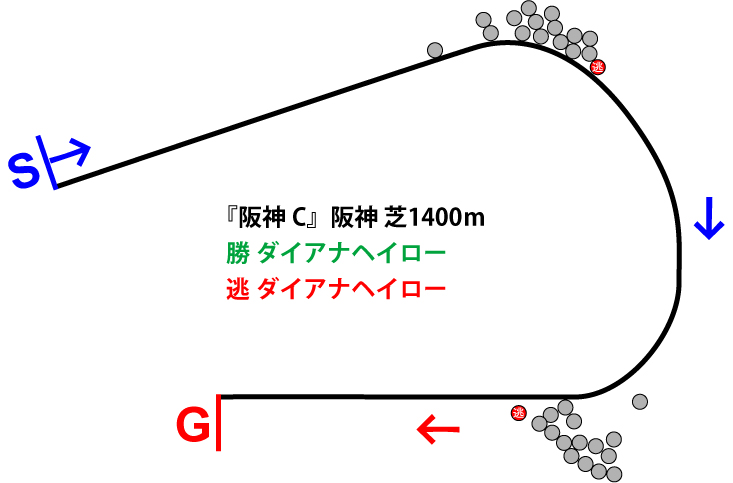 阪神カップ2018年のレース展開位置取り図