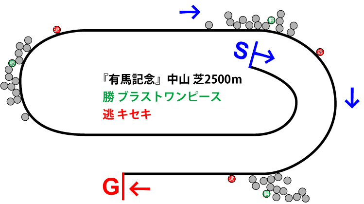 有馬記念2018年のレース展開位置取り図