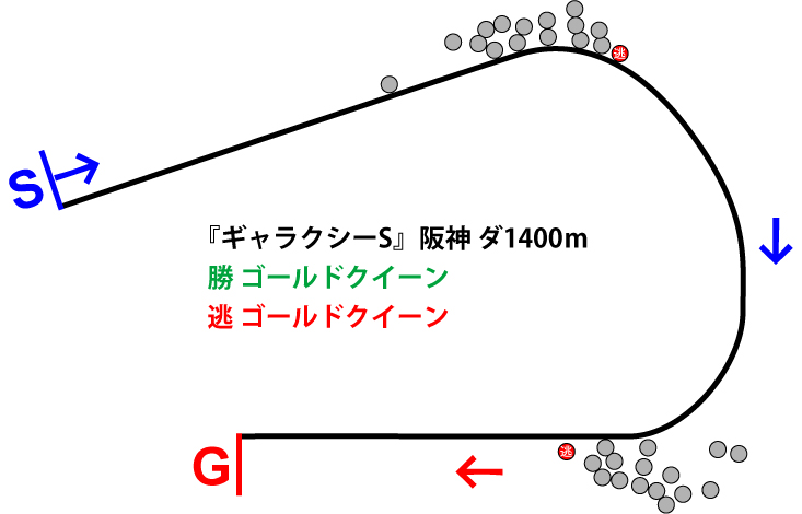 ギャラクシーステークス2018年のレース展開位置取り図