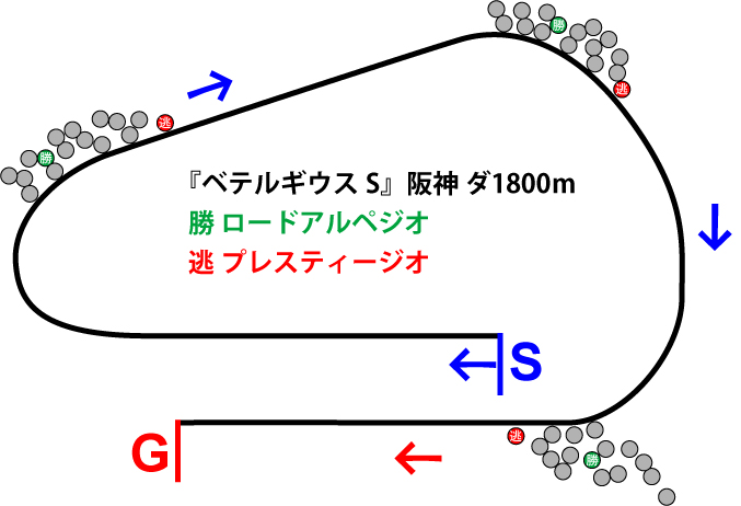 ベテルギウスステークス2018年のレース展開位置取り図