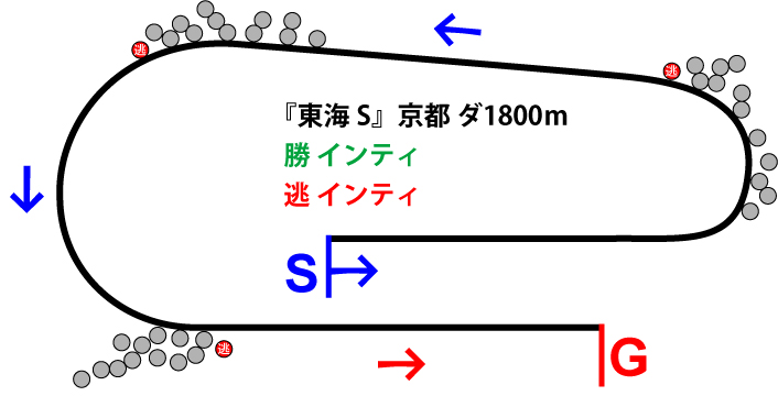 東海ステークス2019年のレース展開位置取り図
