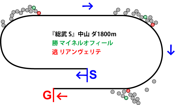 総武ステークス2019年のレース展開位置取り図