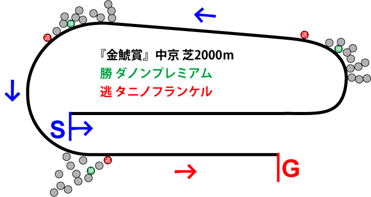 金鯱賞2019年のレース展開位置取り図