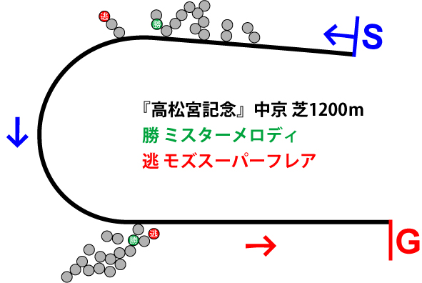 高松宮記念2019年のレース展開位置取り図