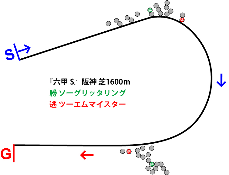 六甲ステークス2019年のレース展開位置取り図