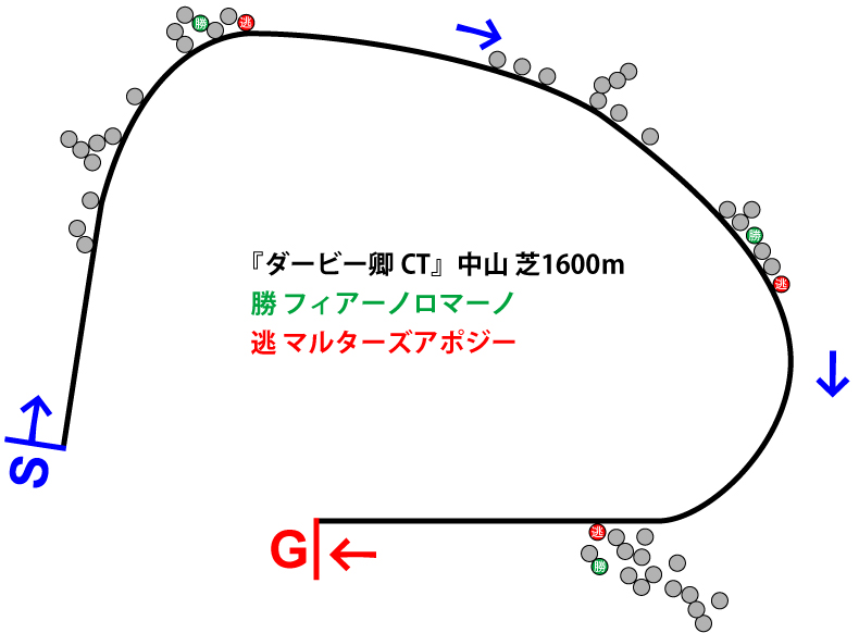 ダービー卿チャレンジトロフィー2019年のレース展開位置取り図