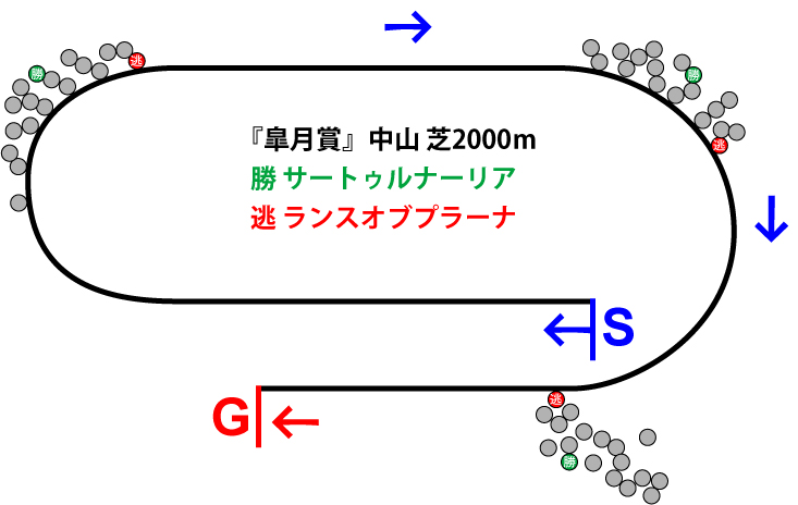 皐月賞2019年のレース展開位置取り図