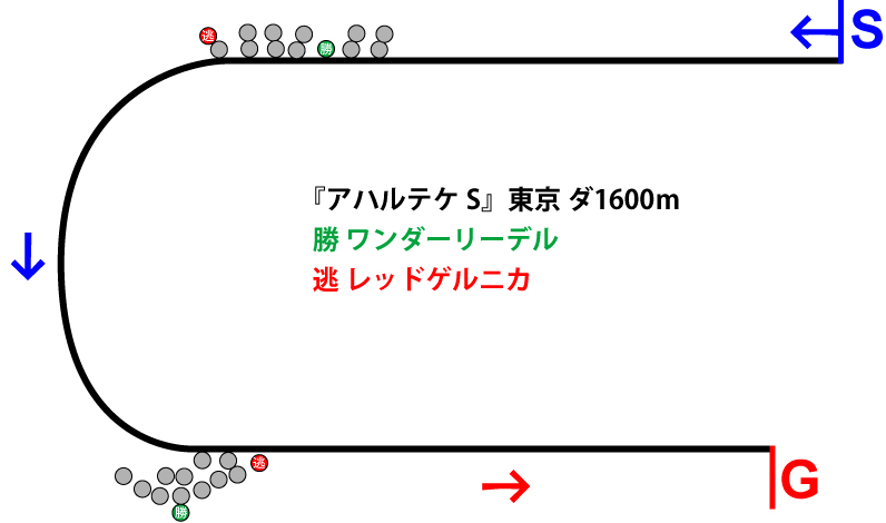 アハルテケステークス2019年のレース展開位置取り図