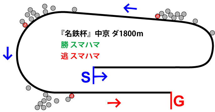 名鉄杯2019年のレース展開位置取り図