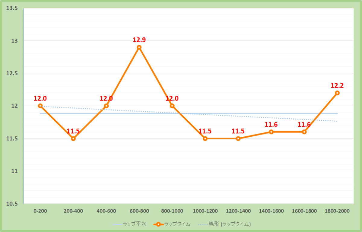 小倉記念2019年のラップタイム表