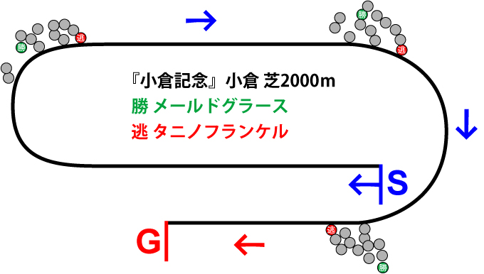 小倉記念2019年のレース展開位置取り図