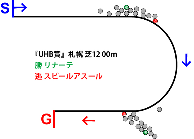 UHB賞2019年のレース展開位置取り図