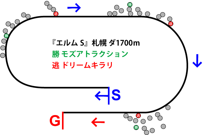 エルムステークス2019年のレース展開位置取り図