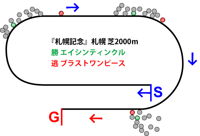 札幌記念2019年のレース展開位置取り図