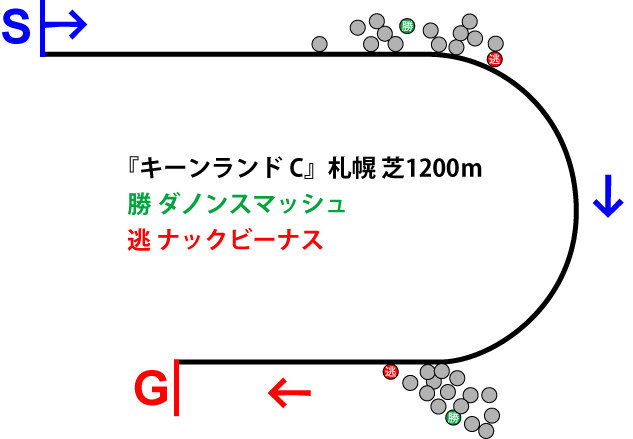 キーンランドカップ2019年のレース展開位置取り図