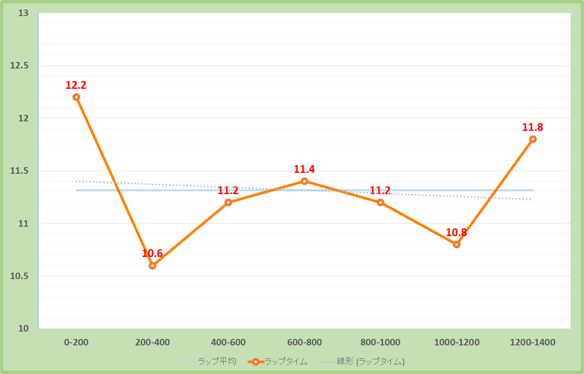 阪急杯2021年のラップタイム表
