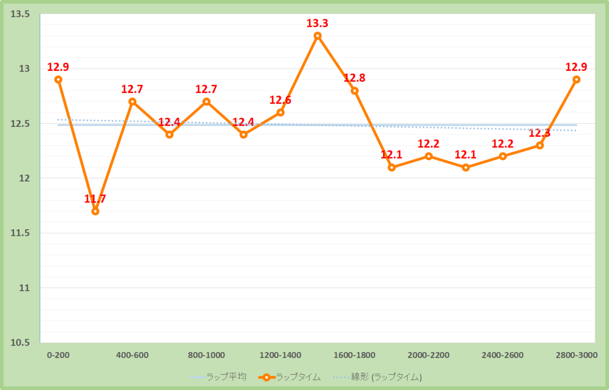 阪神大賞典2021年のラップタイム表