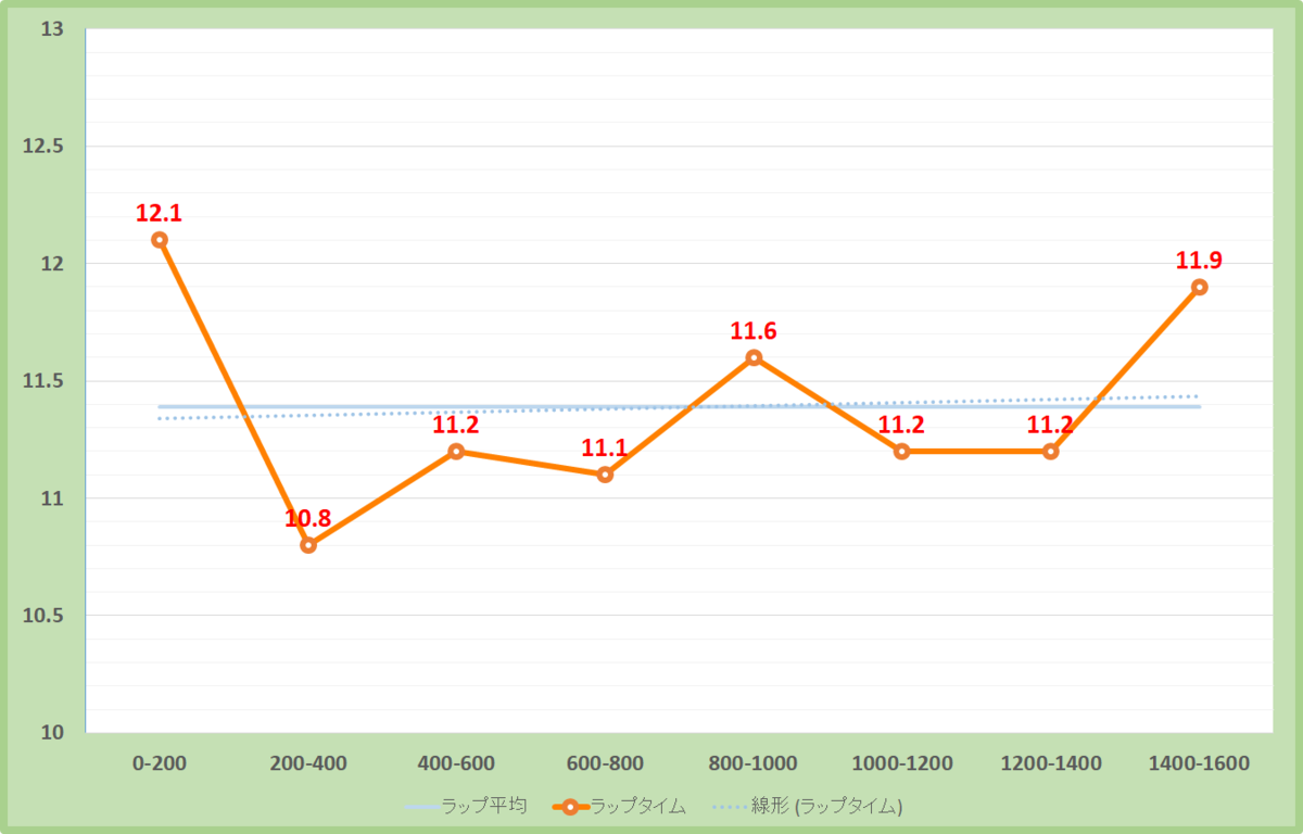 桜花賞2021年のラップタイム表