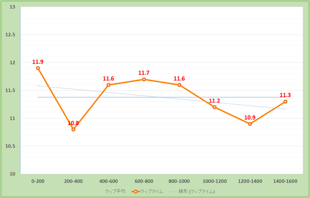 ヴィクトリアマイル2021年のラップタイム表