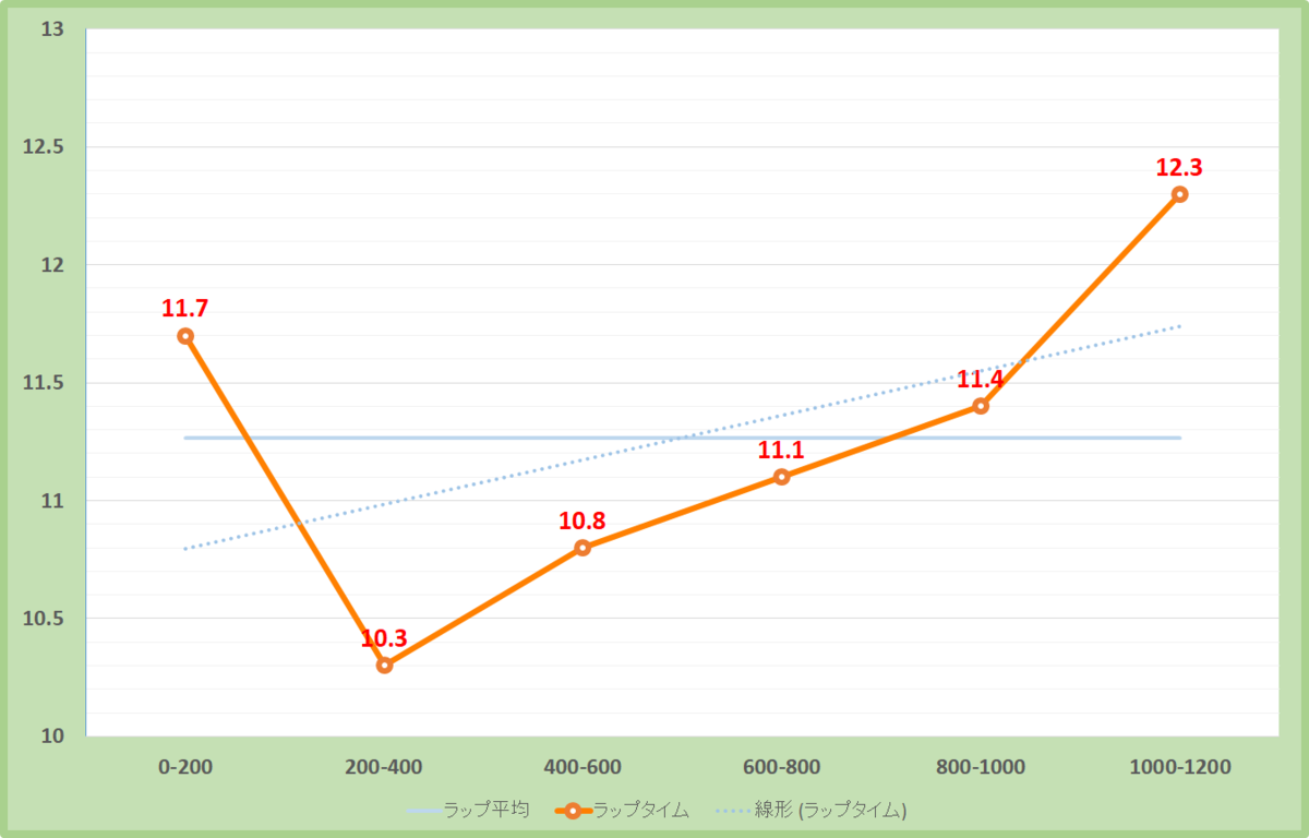 函館スプリントステークス2021年のラップタイム表