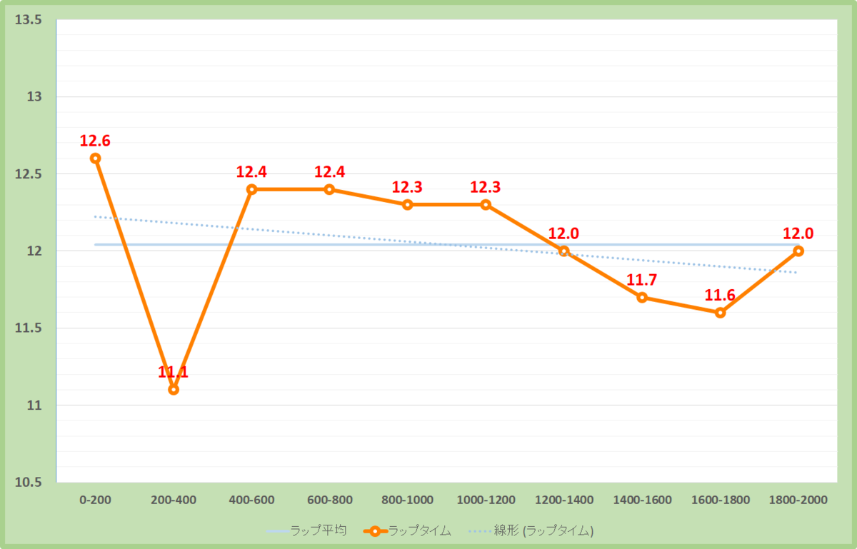 マーメイドステークス2021年のラップタイム表