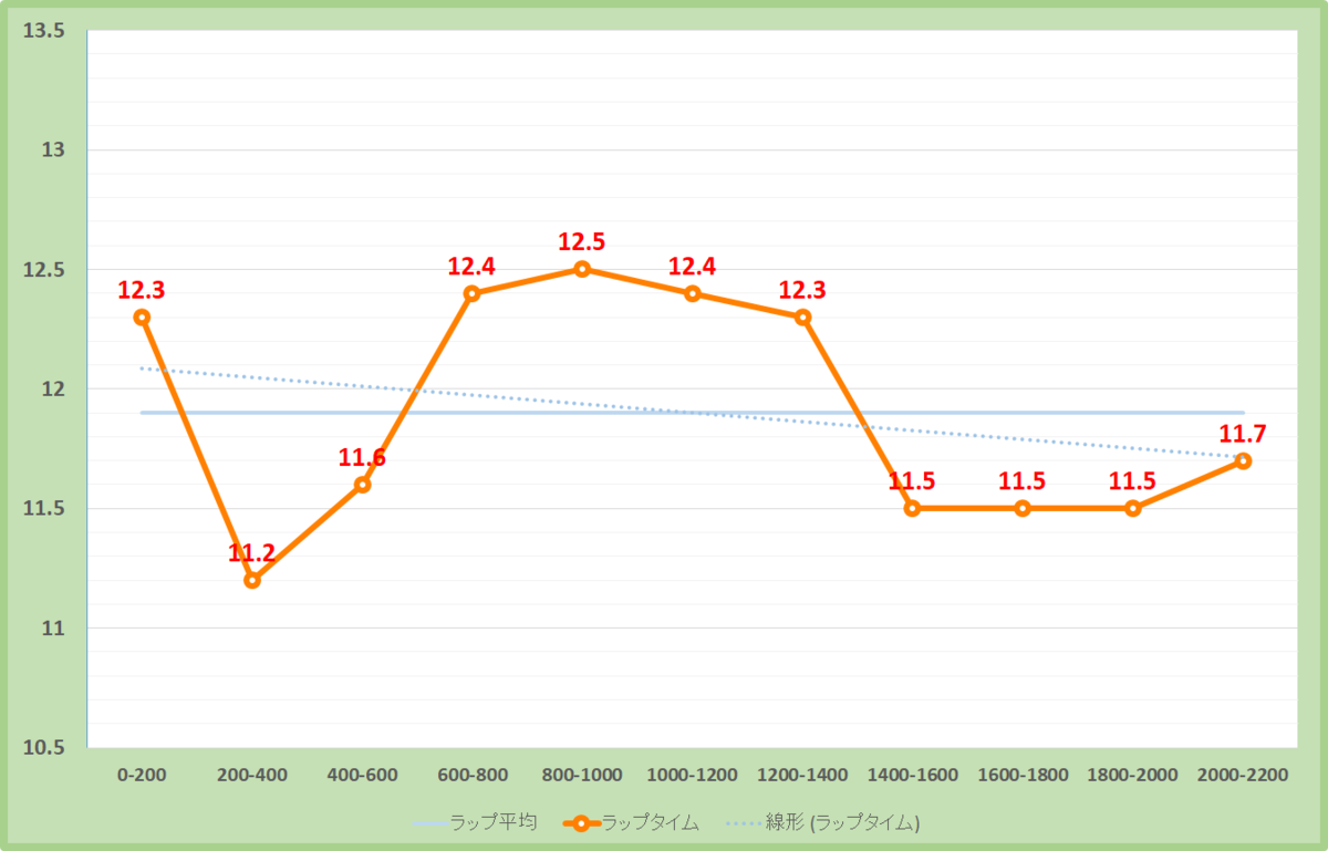 宝塚記念2021年のラップタイム表