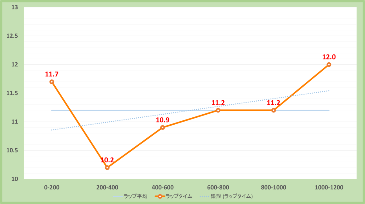 函館スプリントステークス2022年のラップタイム表