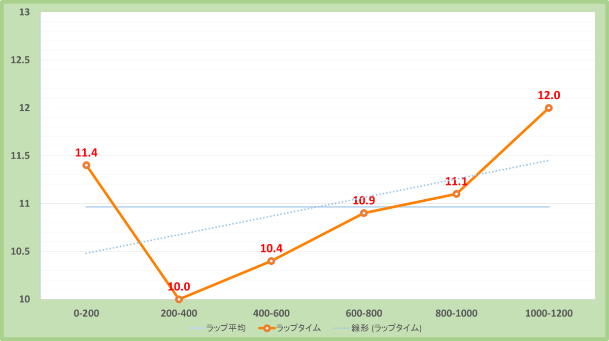 CBC賞2022年のラップタイム表