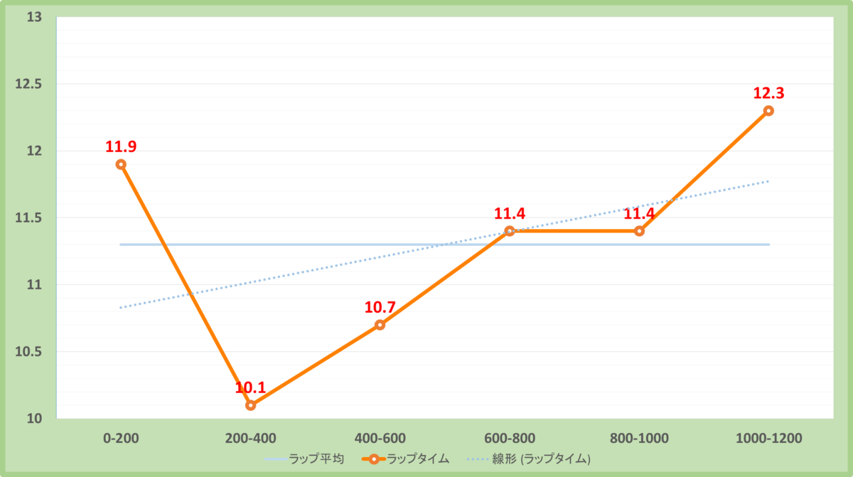 スプリンターズステークス2022年のラップタイム表