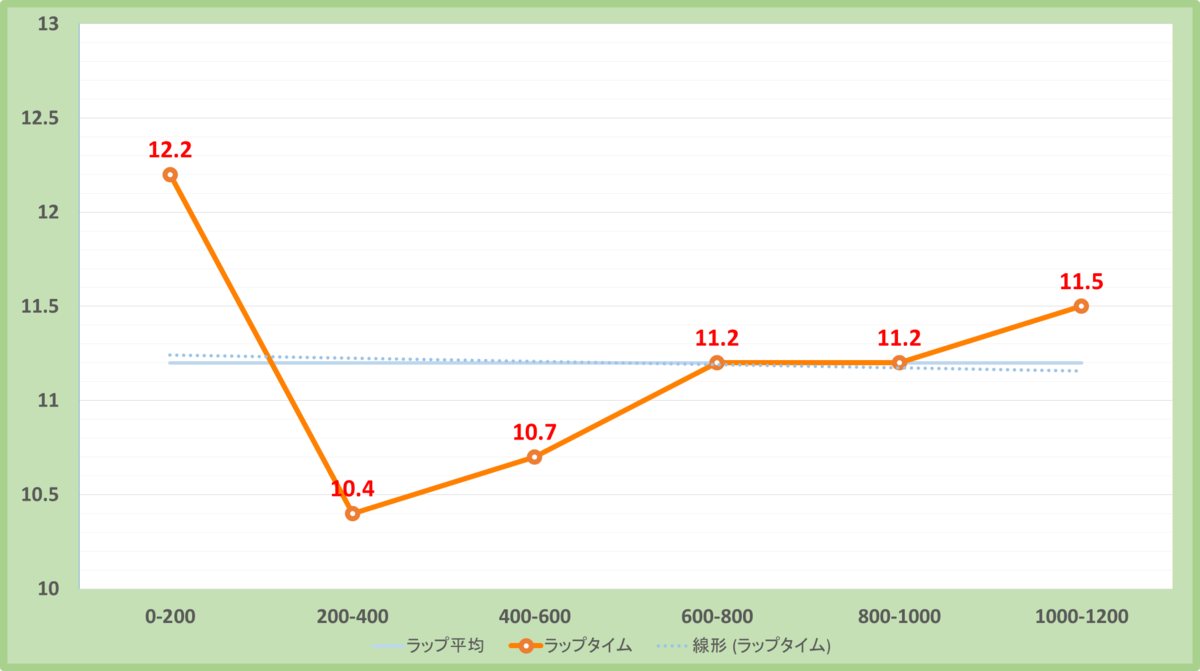 京阪杯2022年のラップタイム表