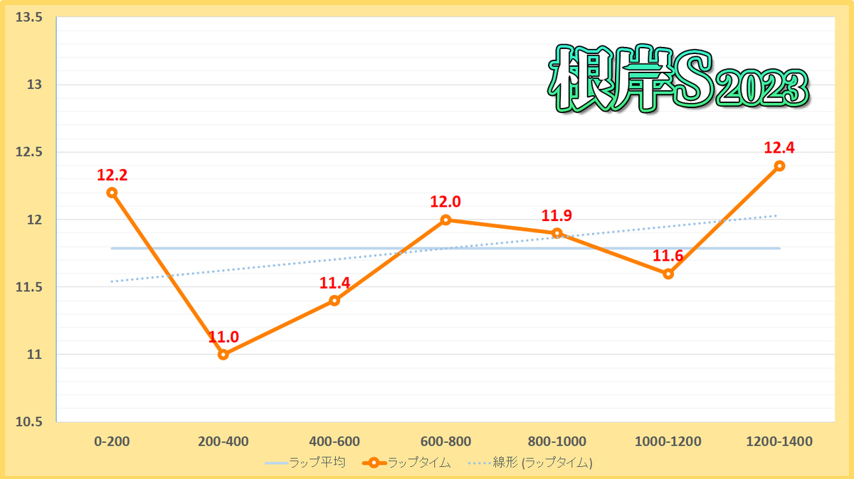 根岸ステークス2023年のラップタイム表