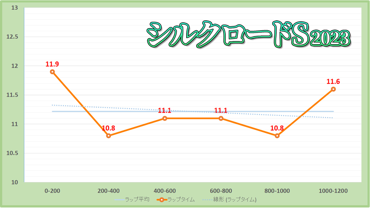 シルクロードステークス2023年のラップタイム表