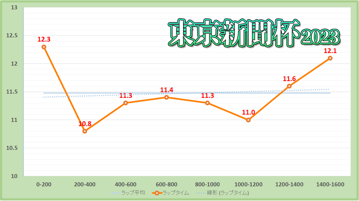 東京新聞杯2023年のラップタイム表