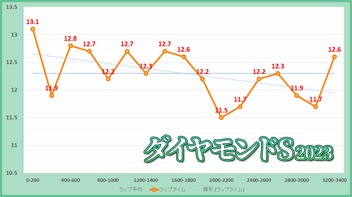 ダイヤモンドステークス2023年のラップタイム表